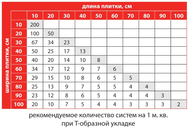 Т-образное пересечение швов таблица