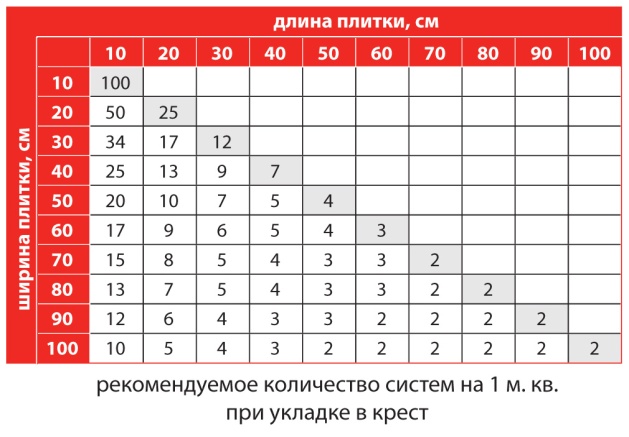 установка одной системы на четыре плитки таблица